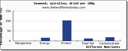 chart to show highest manganese in spirulina per 100g