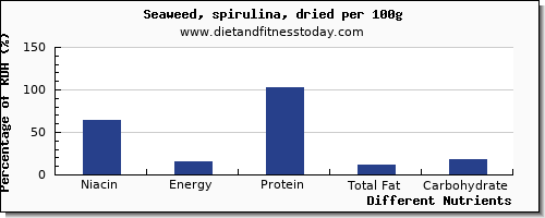 chart to show highest niacin in spirulina per 100g