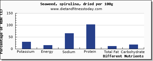 chart to show highest potassium in spirulina per 100g