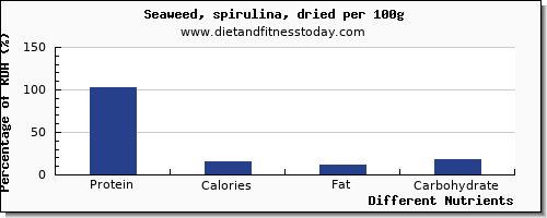 chart to show highest protein in spirulina per 100g