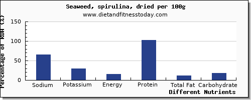 Sodium Content Chart