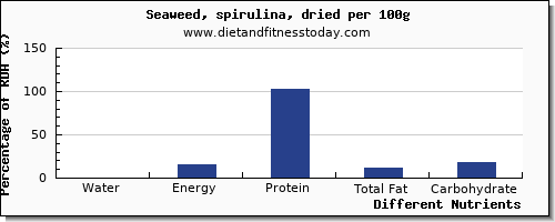 chart to show highest water in spirulina per 100g