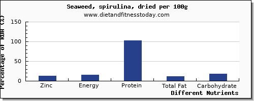 chart to show highest zinc in spirulina per 100g