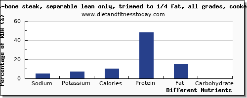 Recommended Values Of Fats Carbohydrates Proteins And Sodium Chart