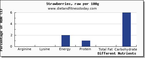 chart to show highest arginine in strawberries per 100g