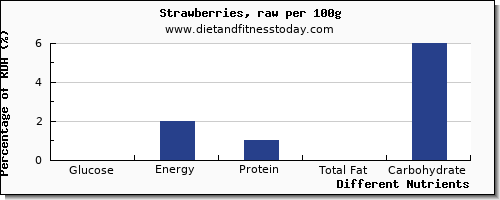 chart to show highest glucose in strawberries per 100g