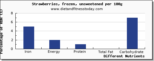 chart to show highest iron in strawberries per 100g