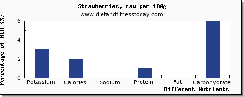 chart to show highest potassium in strawberries per 100g