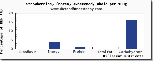 chart to show highest riboflavin in strawberries per 100g