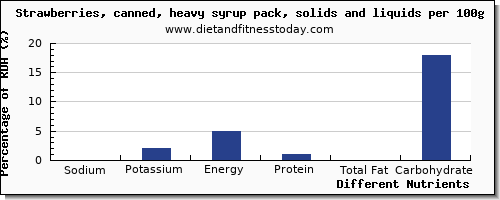 chart to show highest sodium in strawberries per 100g