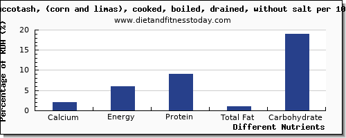 chart to show highest calcium in succotash per 100g