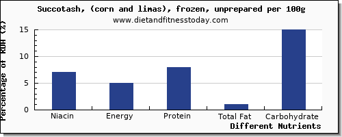 chart to show highest niacin in succotash per 100g