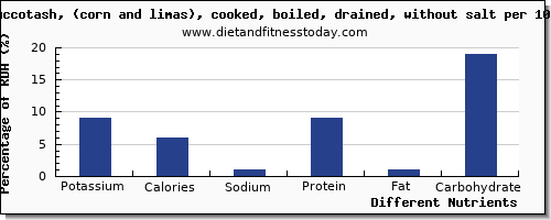 chart to show highest potassium in succotash per 100g