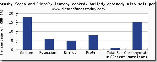 chart to show highest sodium in succotash per 100g