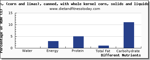 chart to show highest water in succotash per 100g