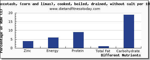 chart to show highest zinc in succotash per 100g