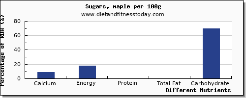 chart to show highest calcium in sugar per 100g