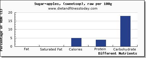 chart to show highest fat in sugar per 100g