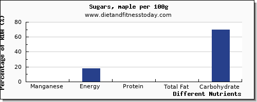 chart to show highest manganese in sugar per 100g