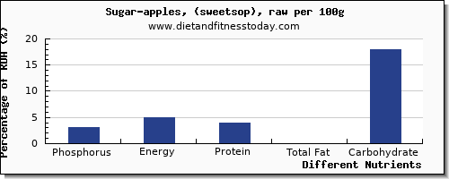 chart to show highest phosphorus in sugar per 100g