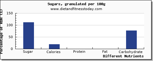 chart to show highest sugar in sugar per 100g