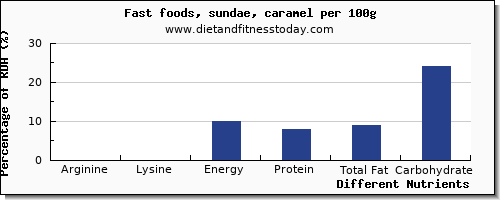 chart to show highest arginine in sundae per 100g