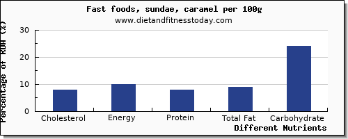 chart to show highest cholesterol in sundae per 100g