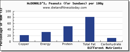 chart to show highest copper in sundae per 100g