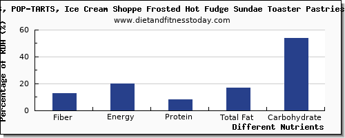 chart to show highest fiber in sundae per 100g