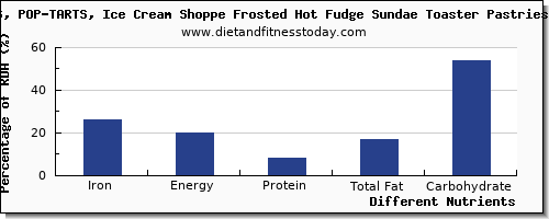 chart to show highest iron in sundae per 100g