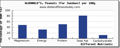 chart to show highest magnesium in sundae per 100g
