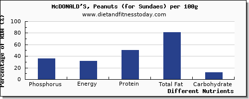 chart to show highest phosphorus in sundae per 100g