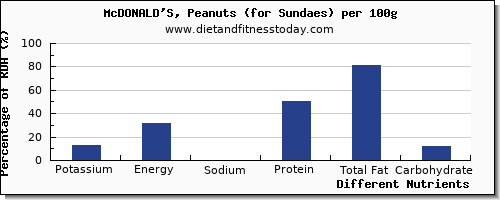 chart to show highest potassium in sundae per 100g
