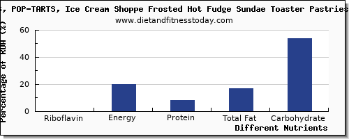 chart to show highest riboflavin in sundae per 100g