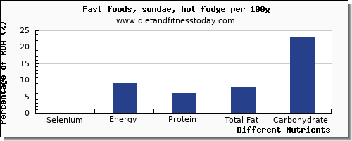 chart to show highest selenium in sundae per 100g