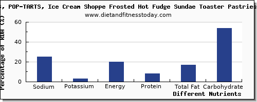 chart to show highest sodium in sundae per 100g