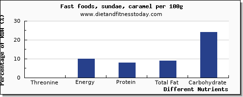 chart to show highest threonine in sundae per 100g