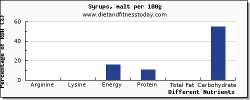chart to show highest arginine in syrups per 100g