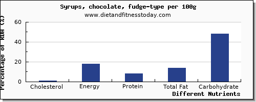 chart to show highest cholesterol in syrups per 100g