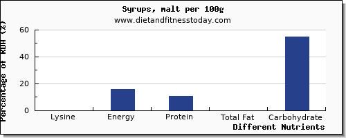 chart to show highest lysine in syrups per 100g