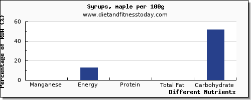chart to show highest manganese in syrups per 100g
