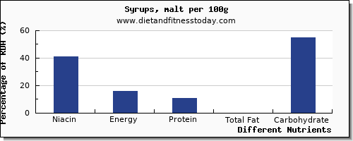 chart to show highest niacin in syrups per 100g