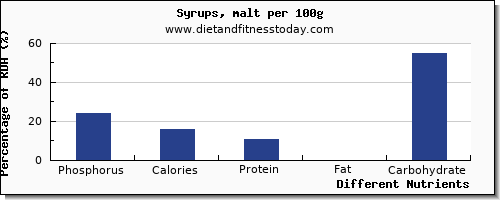 chart to show highest phosphorus in syrups per 100g