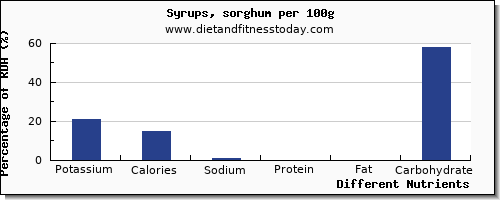chart to show highest potassium in syrups per 100g