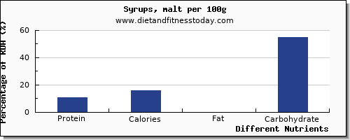 chart to show highest protein in syrups per 100g