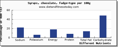 chart to show highest sodium in syrups per 100g