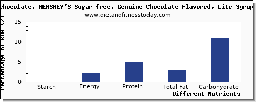 chart to show highest starch in syrups per 100g