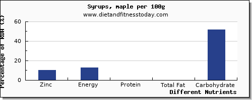 chart to show highest zinc in syrups per 100g