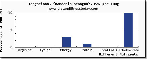 chart to show highest arginine in tangerine per 100g