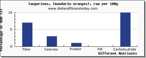 chart to show highest fiber in tangerine per 100g